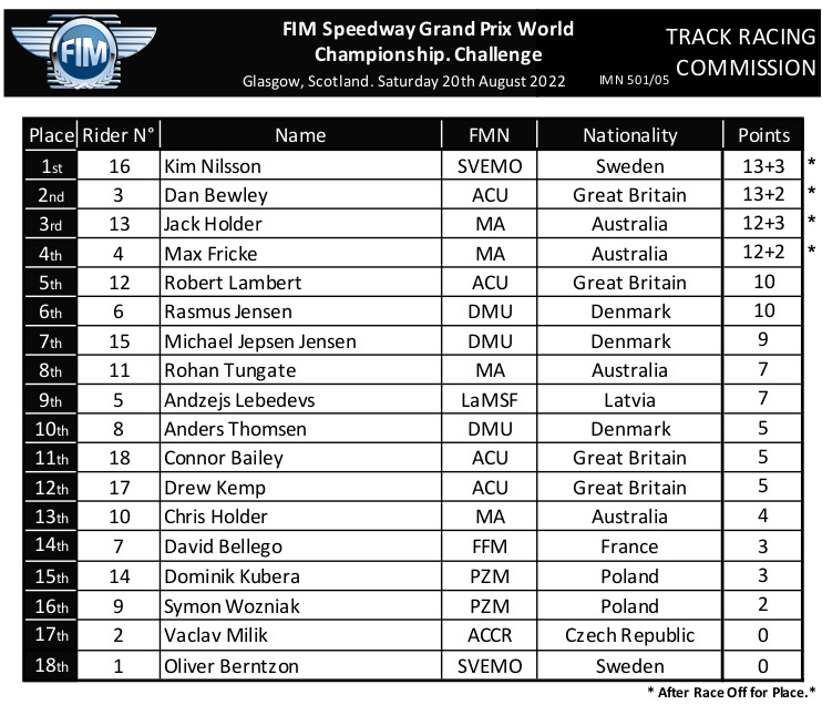 2022.08.20 Challenge Glasgow Official Results