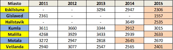 Elitserien miasta frekwencja