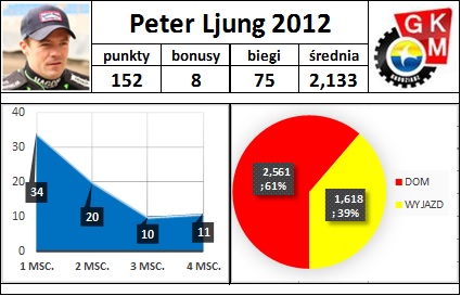 Ljung 2012 GKM