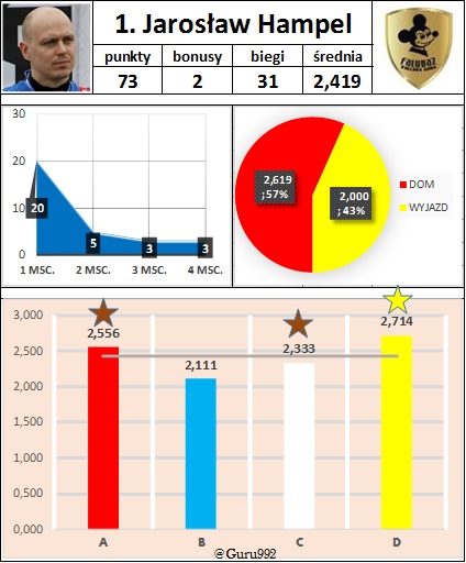 1. Jarosław Hampel