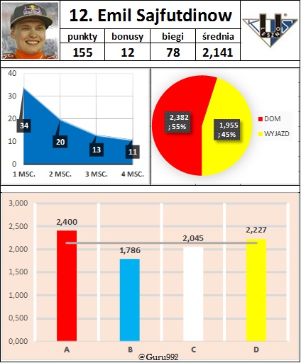 12. Emil Sajfutdinow