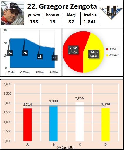22. Grzegorz Zengota