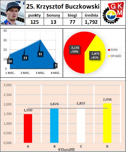 25. Krzysztof Buczkowski