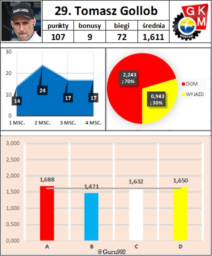 29. Tomasz Gollob