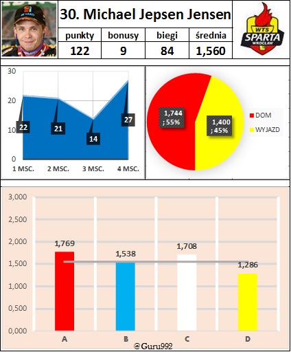 30. Michael Jepsen Jensen