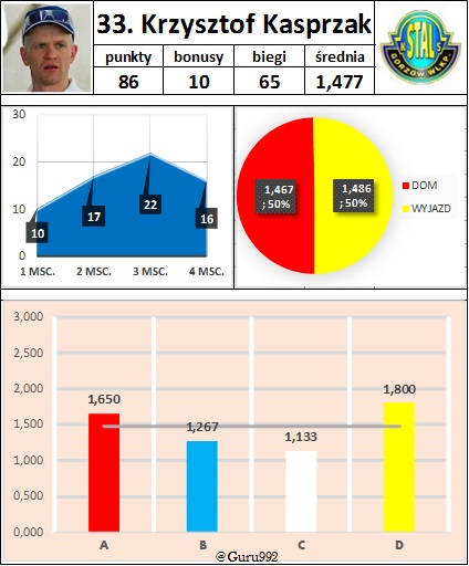 33. Krzysztof Kasprzak
