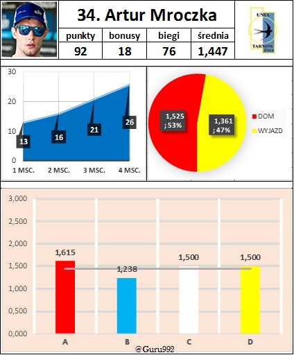 34. Artur Mroczka