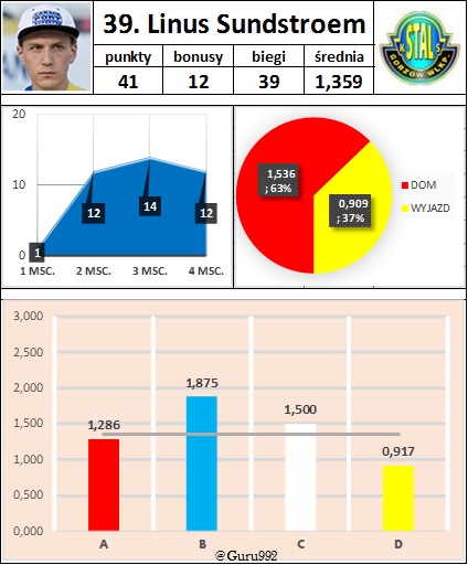 39. Linus Sundstroem