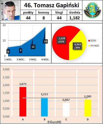 46. Tomasz Gapiński
