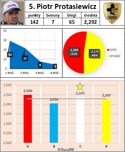 5. Piotr Protasiewicz