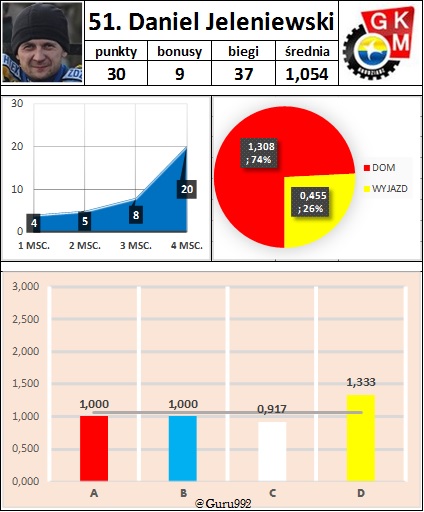 51. Daniel Jeleniewski