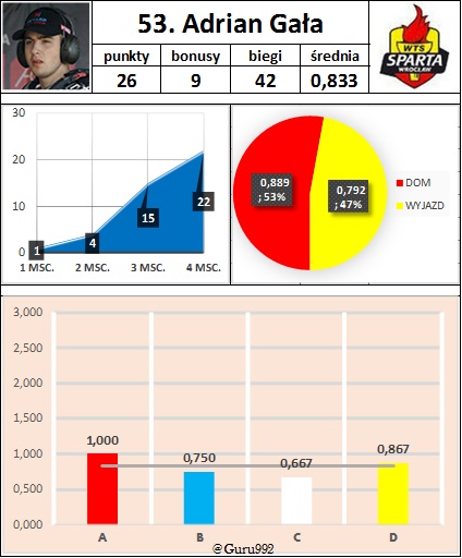 53. Adrian Gała