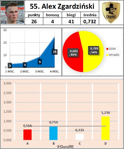 55. Alex Zgardziński