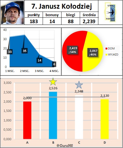 7. Janusz Kołodziej