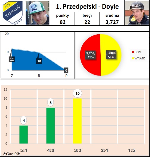 1. Przedpełski Doyle