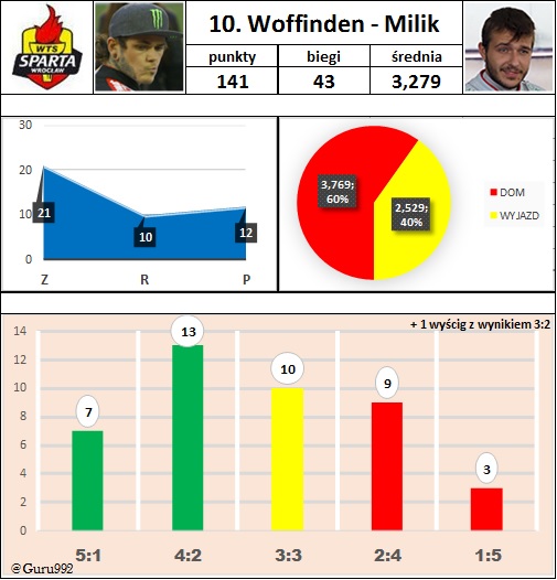10. Woffinden Milik