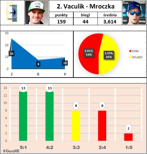 2. Vaculik Mroczka