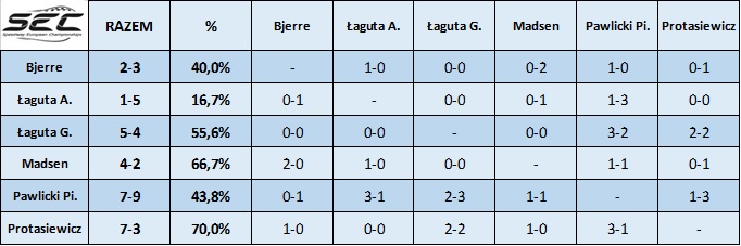 SEC Statystki przed GP Challenge