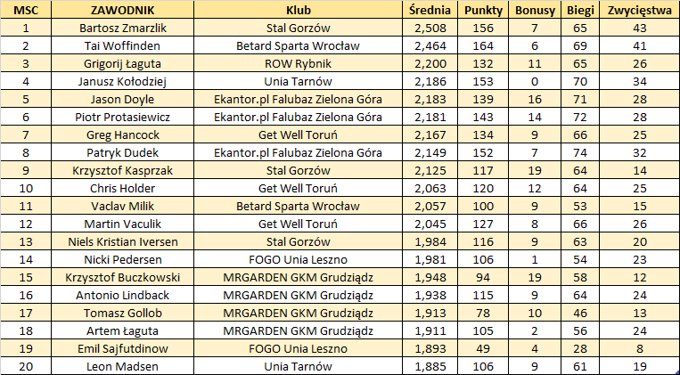 TOP20 po 13 kolejce