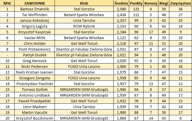 TOP20 po 7 kolejce zalegla