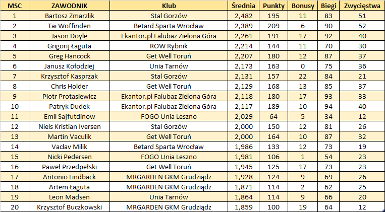 TOP20 po pierwszym finale