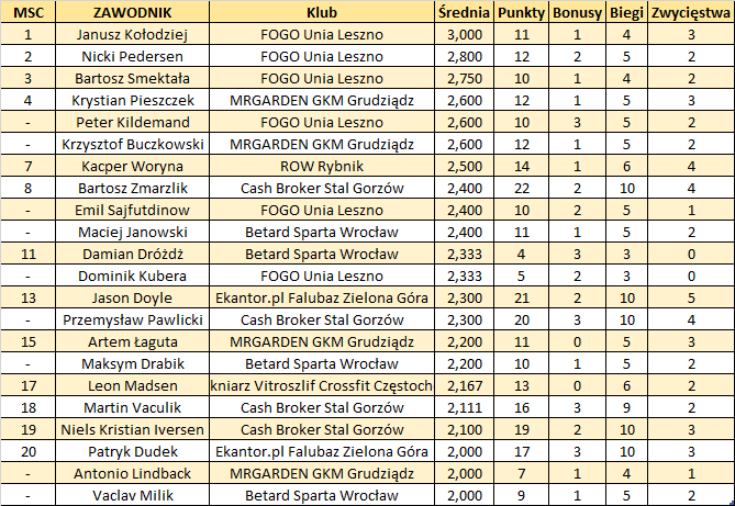 TOP20 PGE Ekstraligi 05.01