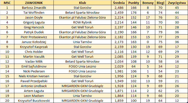 TOP20 rundy zasadniczej