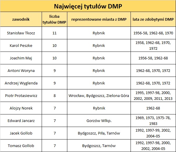 najwiecej tytulow DMP