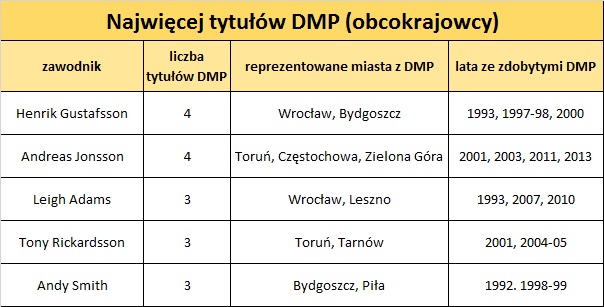 najwiecej tytulow DMP obco