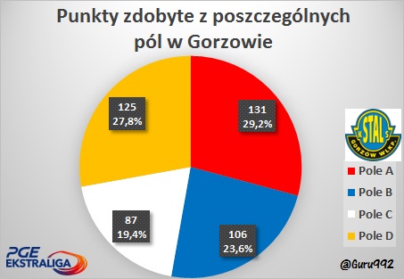 punkty pola startowe Gorzów