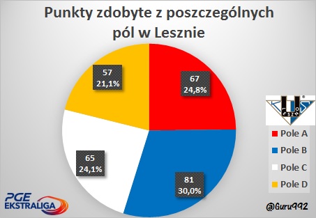 punkty pola startowe Leszno