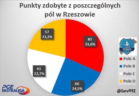 punkty pola startowe Rzeszów