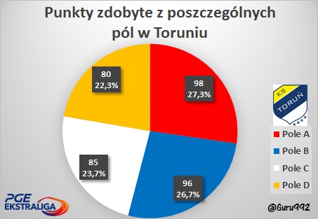 punkty pola startowe Toruń