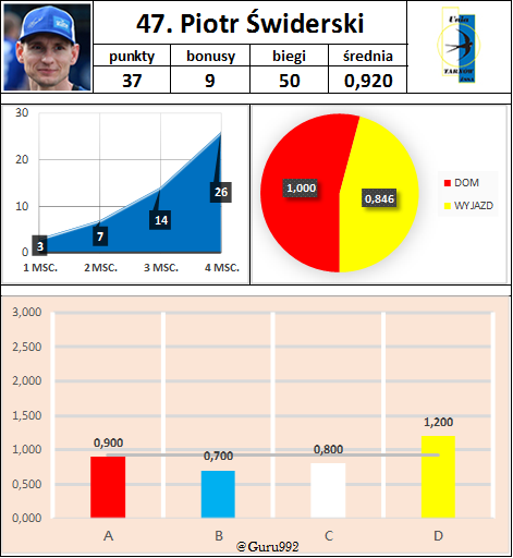 47. Piotr Świderski