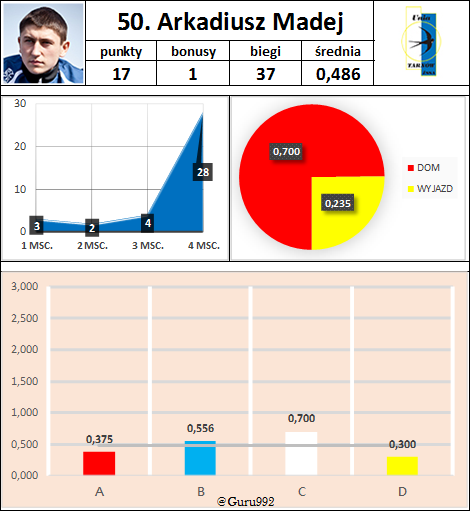 50. Arkadiusz Madej