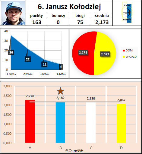 6. Janusz Kołodziej