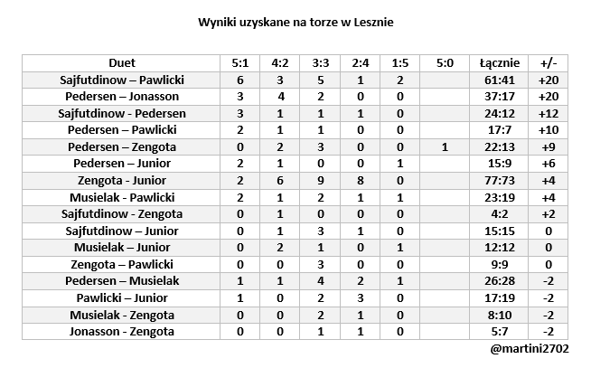 Wyniki z Leszna